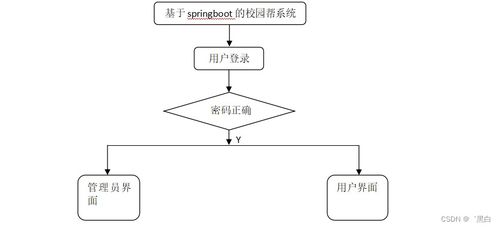 基于SpringBoot的校園幫系統(tǒng)設(shè)計與實(shí)現(xiàn)